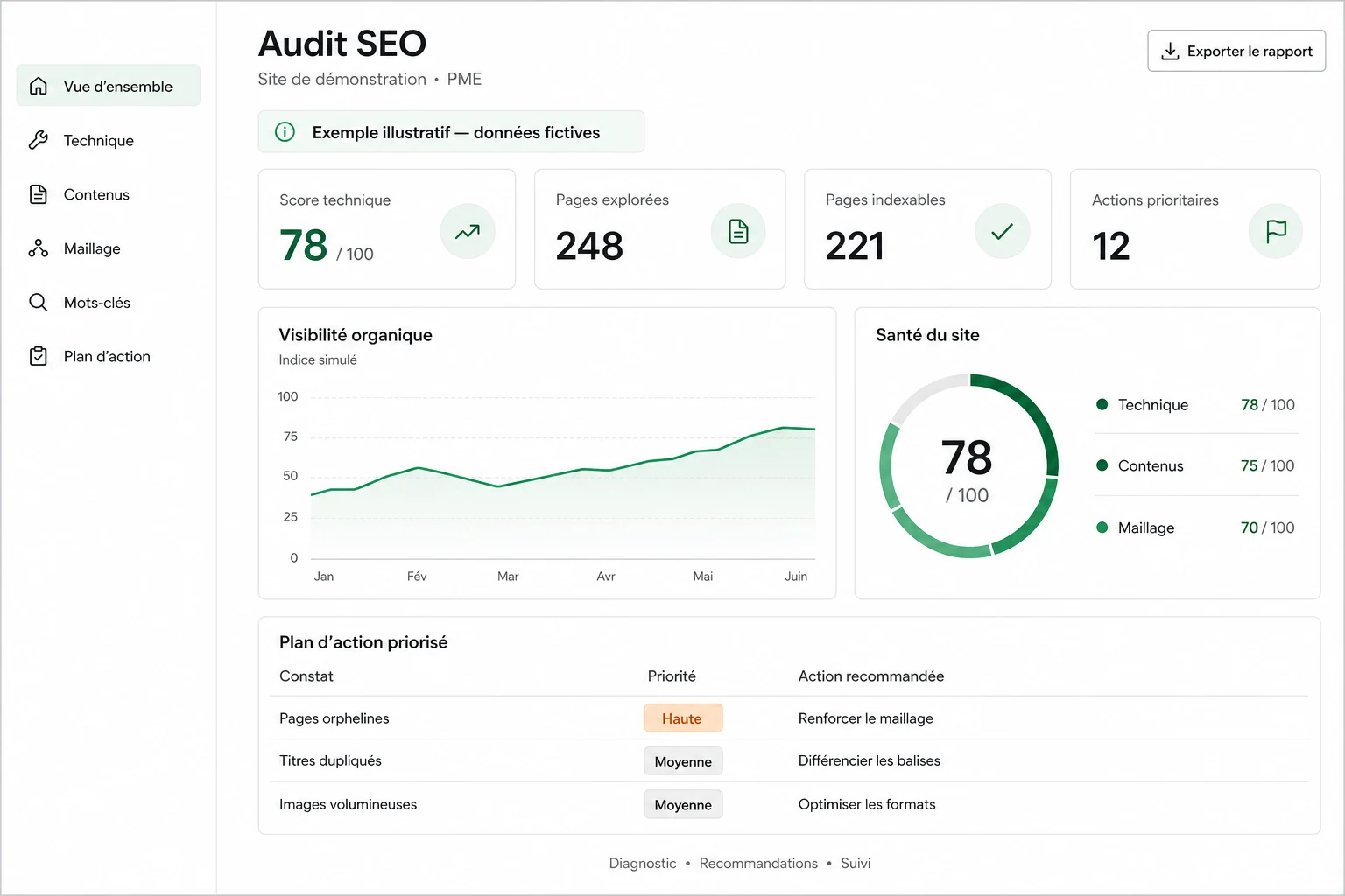 Exemple illustratif de dashboard d’audit SEO : indicateurs techniques, courbe de visibilité simulée et plan d’action priorisé. Données fictives.